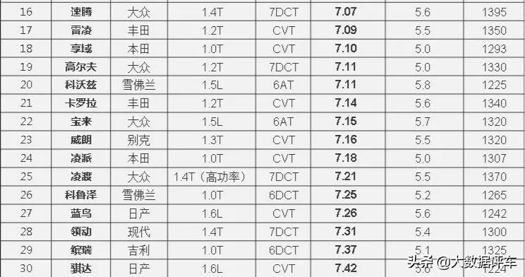小轿车高速油耗排行榜最新,轿车真实油耗排行榜2021