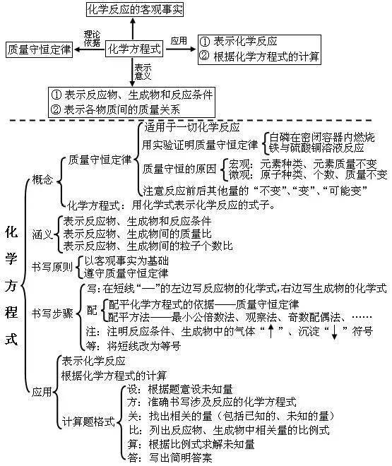 化学高考必背知识考点完整版2021,2020年山东高考化学答案详细解析