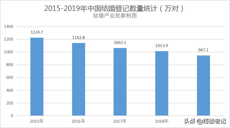 未来5年婚庆行业前景,今年婚庆市场的现状及前景