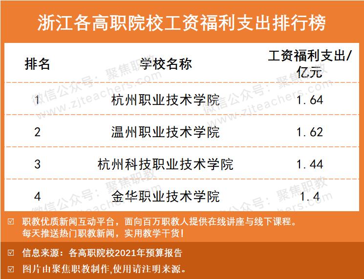 本专科工资排行榜最新,高职院校工资福利与学费比例
