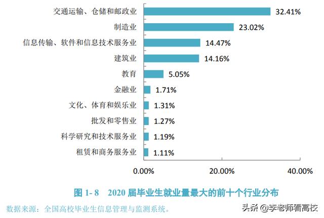 辽宁这所高校名气不大，就业质量却很高，毕业生57.78%进入国企