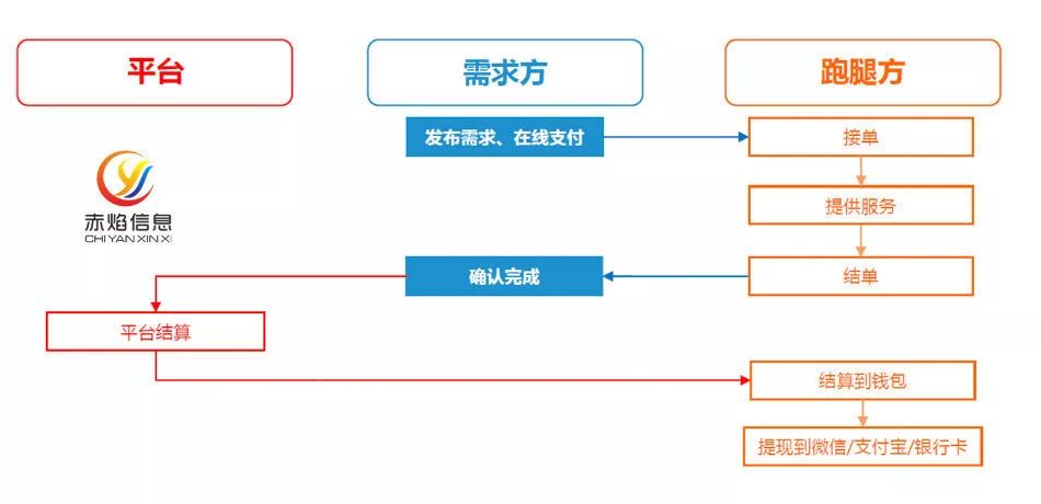 大学跑腿小程序怎么做,大学生兼职跑腿平台有哪些