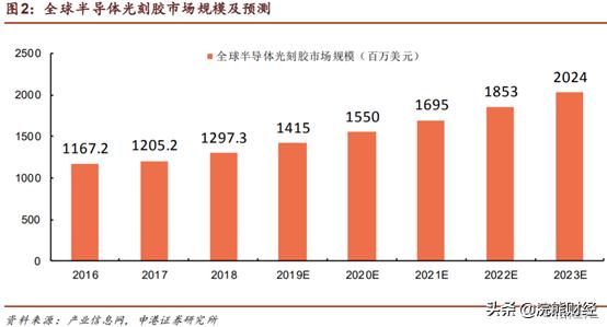 光刻胶概念股逆势爆发,科技股强势回归光刻胶扬帆起航