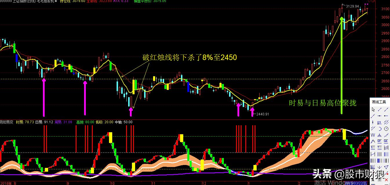 【阴阳易变】大盘趋势交易系统