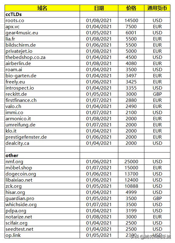 资讯：“面部瑜伽”48万成交；日文域名“白饭”交易价近18万