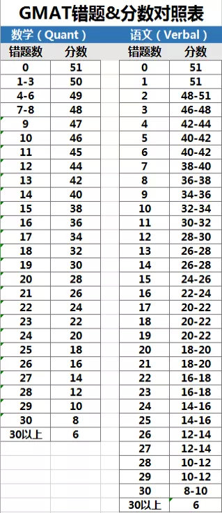 gmat的核心解题思路,gmat备考700分技巧