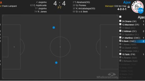 20岁小将闪耀欧冠25场打进14球,新生代欧冠
