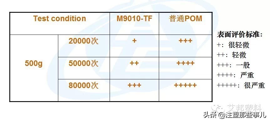 汽车pom材料,pom塑料耐磨耐冲击的原因是什么