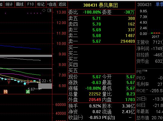 暴风集团怎么跌20%,暴风市值崩到20亿