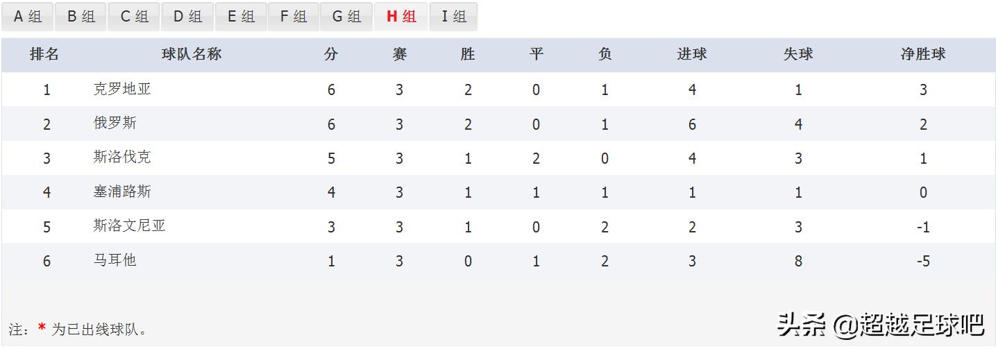 卡塔尔世界杯欧洲预选赛积分榜,2022年卡塔尔世界杯欧洲区积分榜