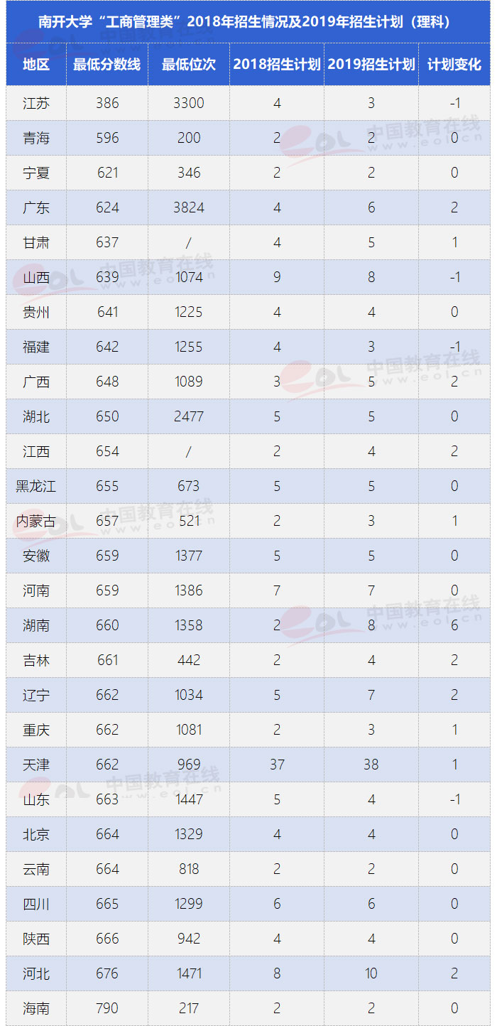南开大学的五大王牌专业，你的分数够吗？
