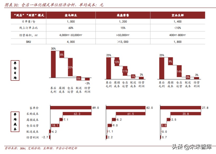 生鲜电商行业简析优势与痛点,生鲜电商机遇分析