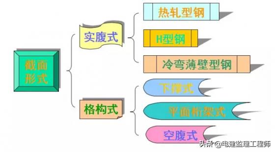 钢结构屋面檩条重量怎么计算,檩条计算时活荷载取值