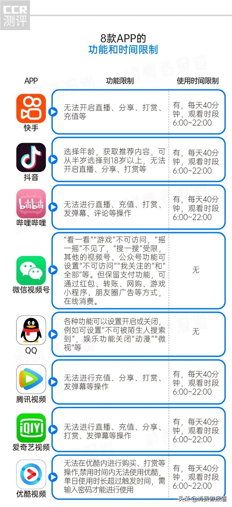 8款热门APP“青少年模式”测评对比：微信视频号、QQ设置不明显，哪款破解“漏洞”最大？