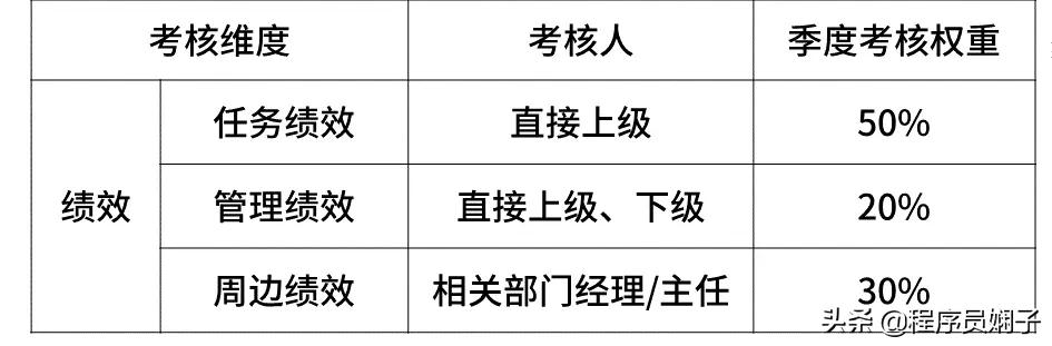 互联网大厂职级对标,互联网大厂跳槽一般涨薪多少