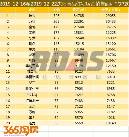 沈阳楼市销量3月第一周,沈阳房产销量第一季度