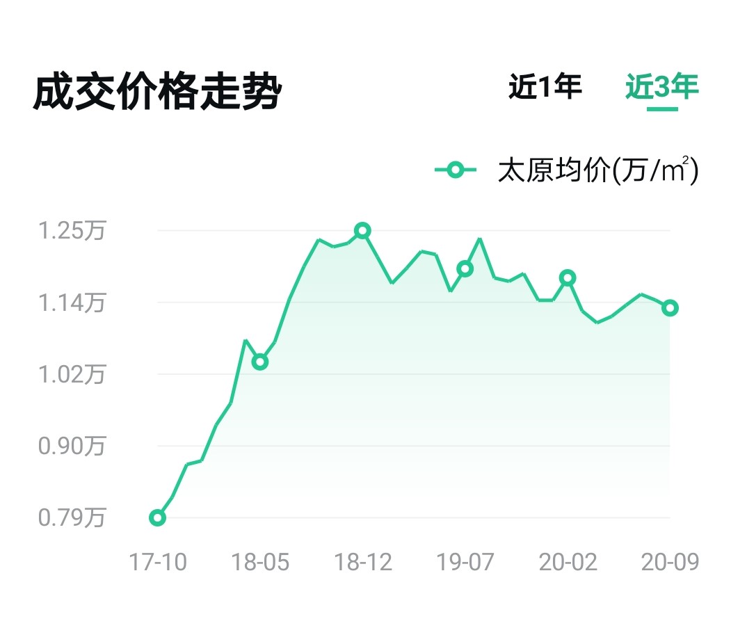 太原和长治房价对比,为啥长治和太原房价一样