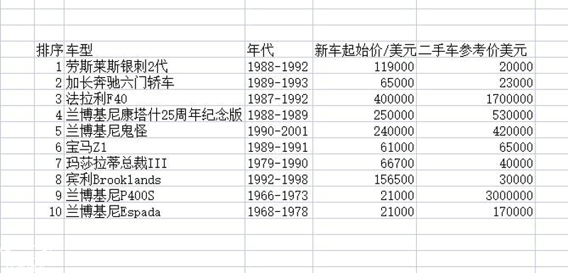 前华人首富收藏的车，F40排第二，最贵的藏车价值10辆古斯特