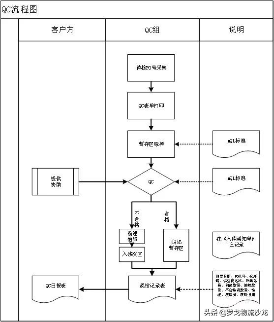 电商仓储仓配运营模式,仓管中的sop是什么