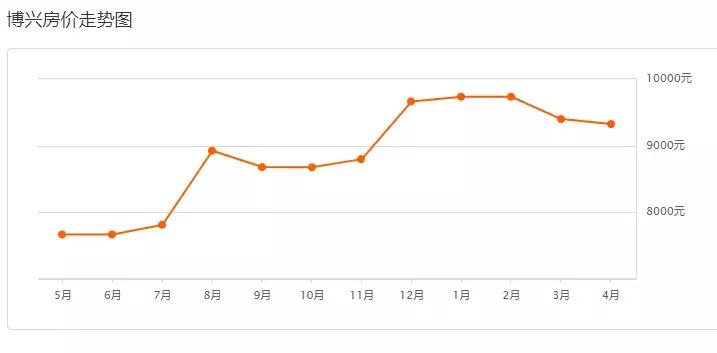 博兴新房价,滨州博兴最新房价