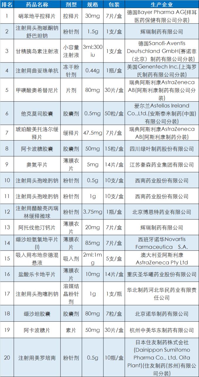 疫情期间，卖得最好的20款药