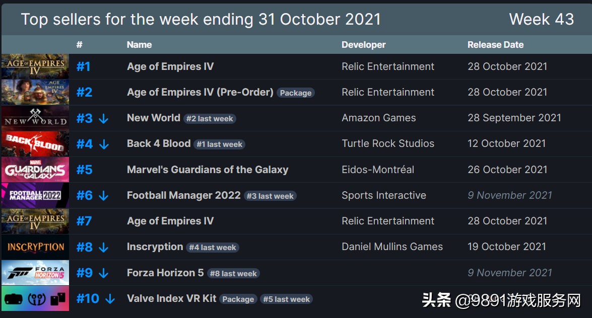 steam火热榜,steam帝国时代4啥时候就能玩了