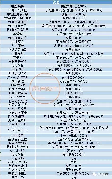 沈阳九区房价排名,沈阳九区房价最新出炉