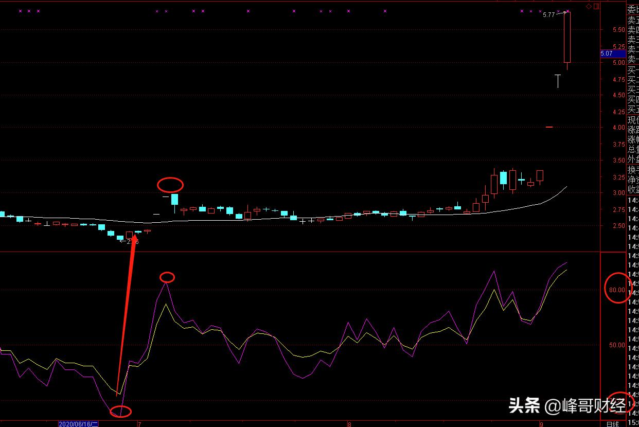 用rsi指标买卖股票准确率高达98%,股票指标管理系统