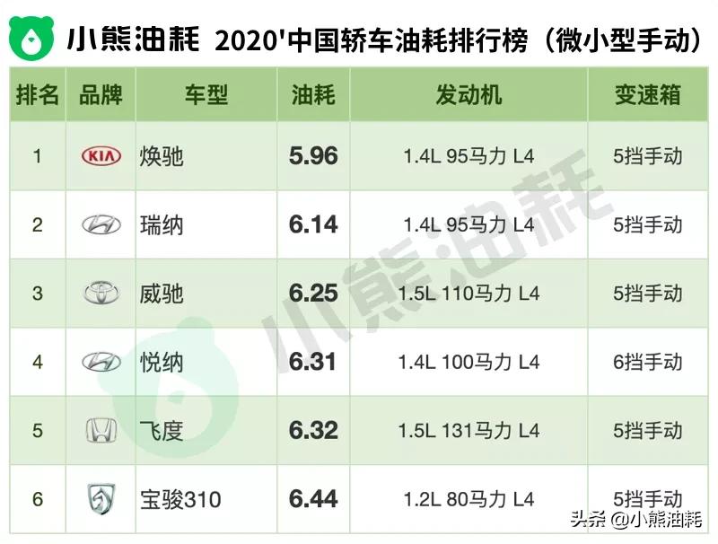 长安混动版2020真实油耗,2022年轿车油耗排名一览表