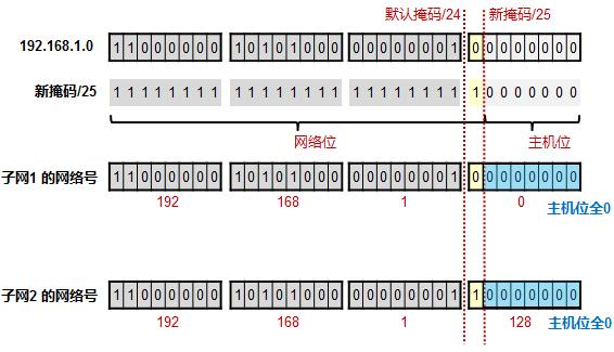 vlsm子网掩码,ip子网划分实验