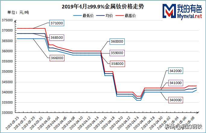 四月*土稀**镨钕首次反弹，镝铽涨势延续