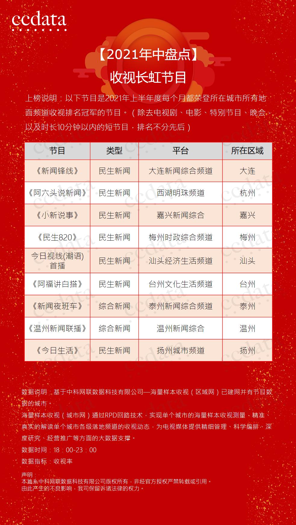 这份城市台“收视榜单”发布!汕头台重回全国前列、排名全省第一!《今日视线》也上榜了!