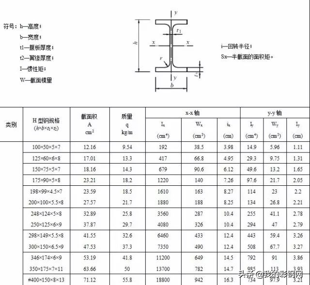 沈阳c型钢规格,常用型钢规格表