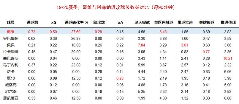 数据分析|00后新星戴维为何如此受追捧，登陆英超赛场成算几何？