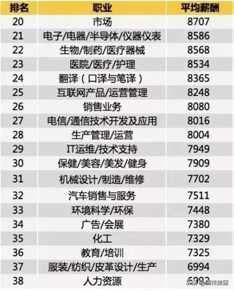 年薪排行榜前十的职业,工资最高的十大职业的平均薪酬
