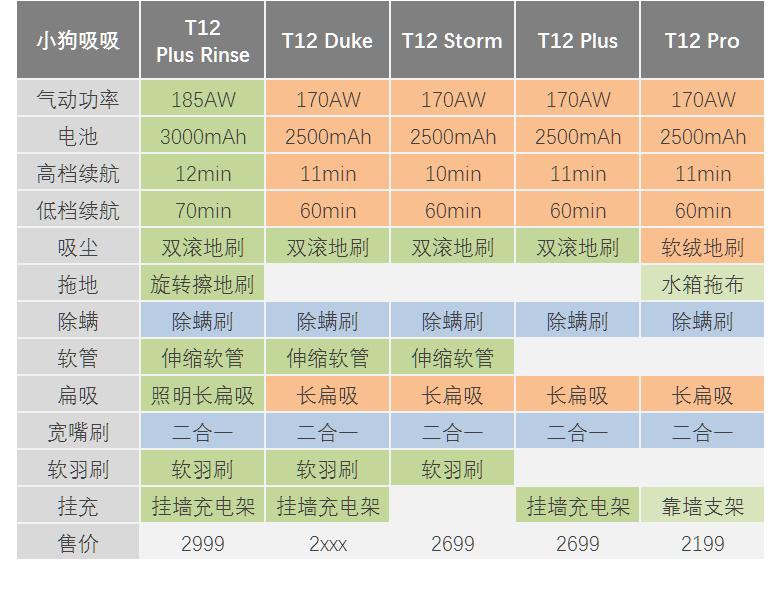 吸尘器评测小狗t12plus,小狗吸尘器t12对比洗地机