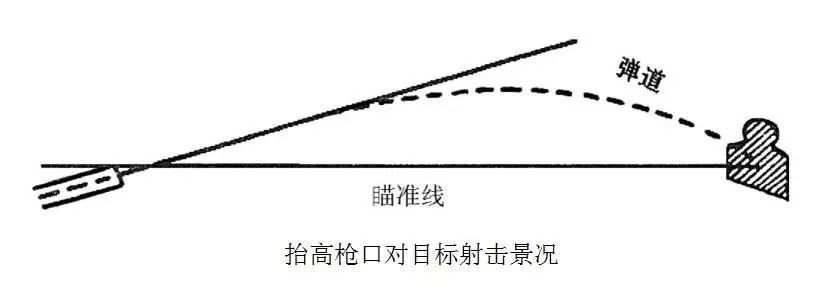 瞄准镜弹着点在准星下方,瞄准镜安在枪身左边还能瞄准吗