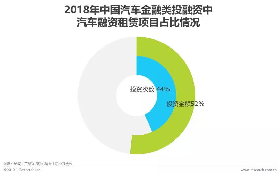 汽车融资租赁消费主力,汽车租赁融资租赁的市场渗透率