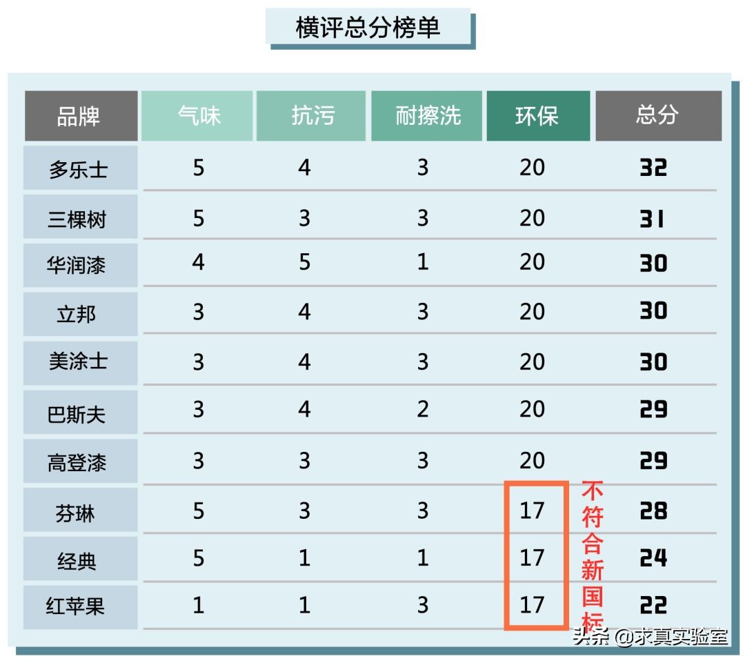 最受欢迎的3种儿童漆,儿童漆抗污测评