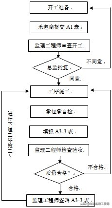 房屋建造施工监理,民用房屋设计与施工