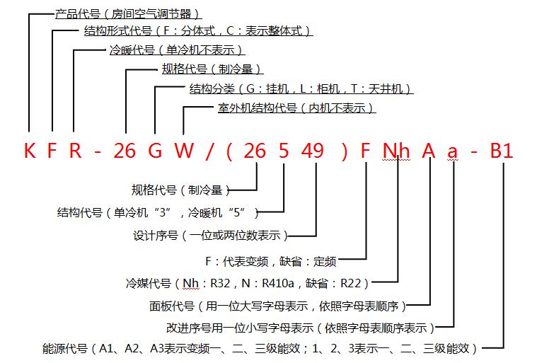 格力壁挂空调系列型号命名规则,格力空调分类怎么选