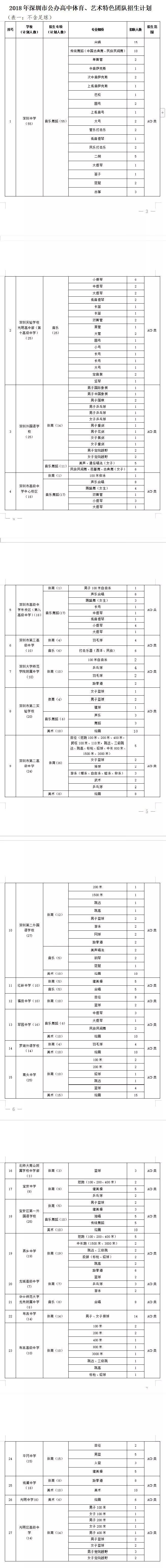 深圳中考特长生可以选几所学校,2019深圳中考特长生报名
