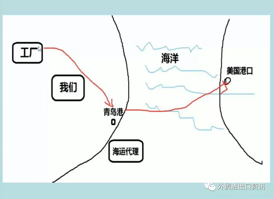 外贸全流程怎么学,新手如何做外贸教你学外贸流程