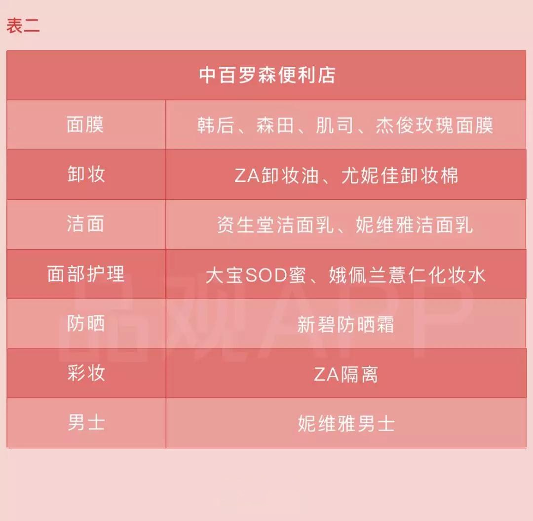 便利店卖日用品,在便利店买化妆品