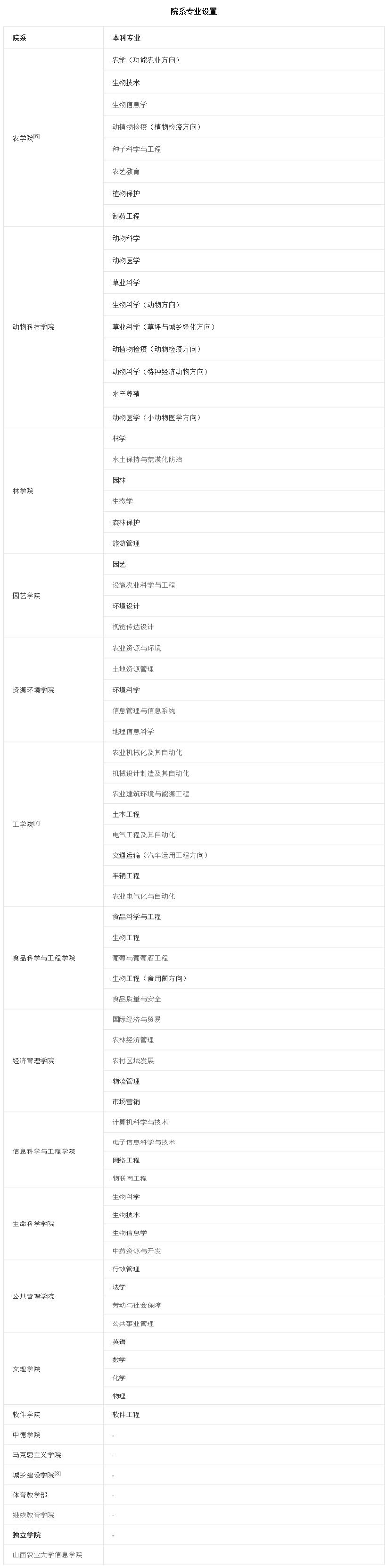 山西唯一一所全国重点大学，山西农业大学