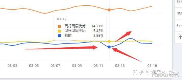 淘宝店铺转化率多少比较正常,淘宝店铺转化率控制在多少最好