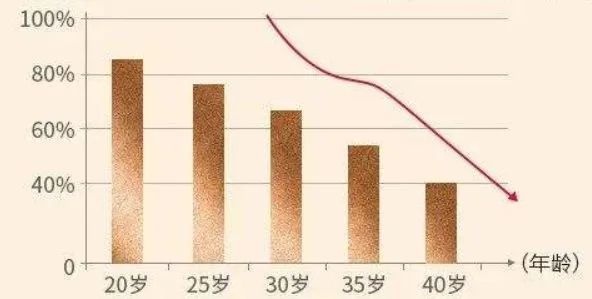 抗衰老的重要物质胶原蛋白肽,抗衰老成分胶原蛋白