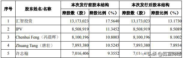 卓胜微：“一骑绝尘”的芯片事业，半年10倍市值