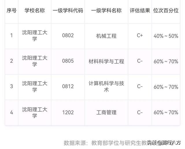 看看哈理工、长春理工、沈阳理工，这三所省会理工大学，谁更强呢