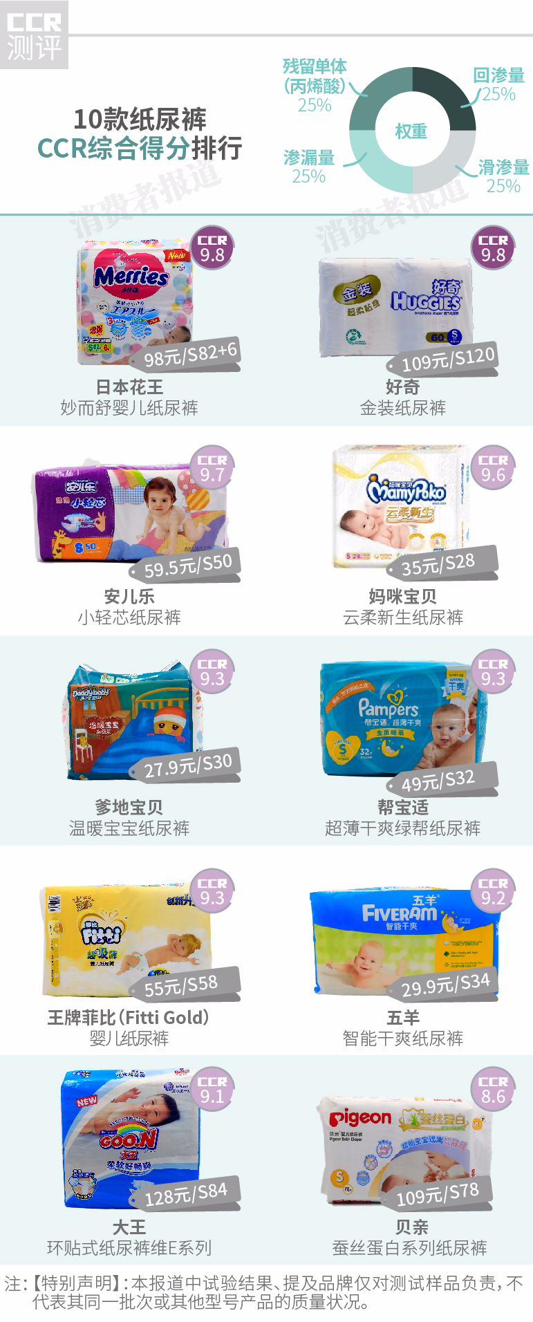 10款纸尿裤走心测评大牌竟然垫底,纸尿裤反渗测评排行